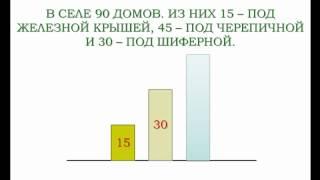 Видеоурок "Столбчатые диаграммы"