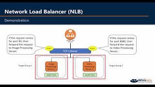 AWS NLB | Network Load Balancer Demonstration