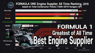 TOP 10 Formula 1 Best Engine supplier; by Most F1 Constructor Points (1958~2019 Hungary)