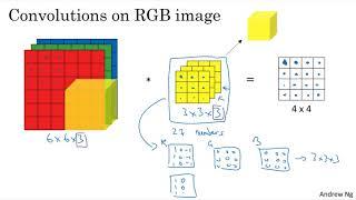 C4W1L06 Convolutions Over Volumes