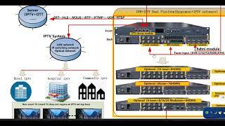 DVB-S2 DVB-T2 DVB-C ISDB-TATSC to IPTV，supports hot-swappable modules in chassis, dual-platform use