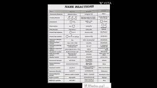 Name reactions covered with reagent.  Mindmap. #namereaction #chemistry