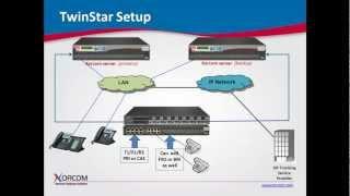 Automatic Failover for Asterisk IP-PBX from Xorcom