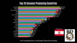 Top 20 Coconut Producing Countries - R&D Equipment Company, Inc.