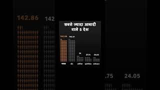 5 biggest population country. #currentaffairs