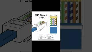 Rj 45 Bağlantı Rj 45 Connection cat5 cat6 #scvoltaj #elektrik #diy #electronic#teknik #howtomake