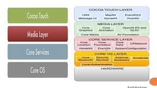 ios architecture