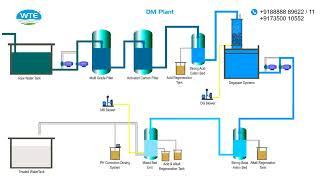 DEMINERALIZATION PLANT | DM Plant | WTE Infra Projects Pvt.Ltd. #watertreatmentequipment #wastewater
