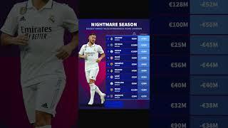 The Most EXPENSIVE Football FAILURES! How Did They Lose So Much Value?  #realmadrid #edenhazard