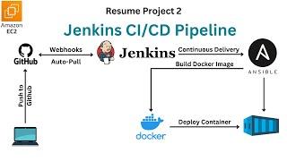 Jenkins CI/CD Pipeline - Ansible, Docker, Github Webhooks on AWS | Resume Project 2 | English