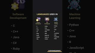 Top Languages for Software Development, Web Development & Machine Learning | #Coding #programming ️