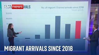 How many migrants have crossed the English Channel to UK since 2018?