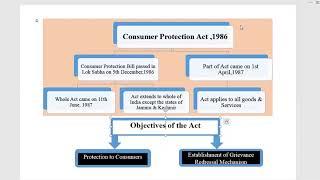 Consumer Protection Act,1986  Introduction &  objectives