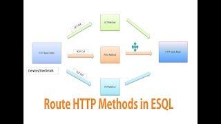 WMB Tutorials | Route Http request methods in ESQL