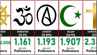 Most Followed Religions in The World _ Number of Followers