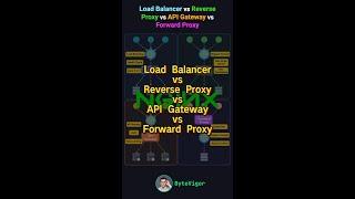 Load Balancer vs Reverse Proxy vs API Gateway vs Forward Proxy