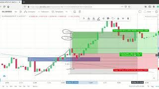 Trading the Trendline Breakouts the Safest Way