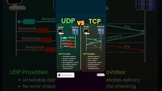  Understanding UDP vs. TCP 