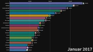 Die 20 größten Twitch Streamer in Deutschland 2015-2021