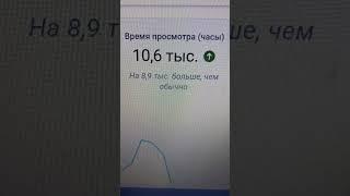 10,6 тысяч часов просмотра за 28 дней на вечер 18.05.2025 на 8,8 тысяч больше чем обычно