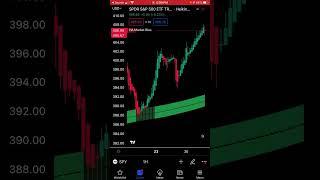 Market Bias | Easy to Identify the Trend of the Market |Buy and Sell signal #shorts