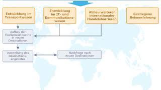 Destinationsmanagement | Globalisierung