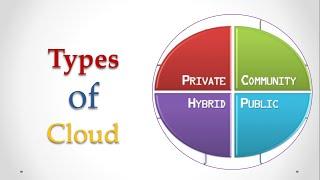 Types of Cloud (8th Class CBSE)