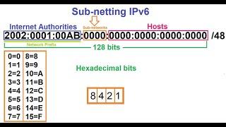 How to abbreviate IPv6 addresses | Abbreviate IPv6