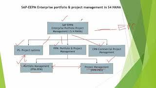 SAP PPM(Portfolio Project Management) S4HANA Online Training I