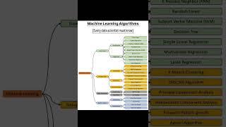 ML algorithms #machinelearning #algorithms #coding #education #shorts #viralvideo