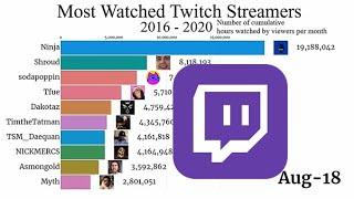 Most Watched Twitch Channels (2016-2020)