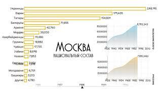 Москва.Национальный состав.Численность населения.Этнический состав Москвы.Статистика.Инфографика