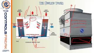 How a Chiller and Cooling Tower work together?