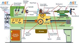 Construction Details and Operation of Different Parts of a Lathe Machine.