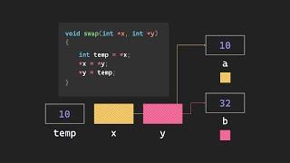 [c][explained] Demystifying Pointers — Pass by Value vs. Pass by Reference