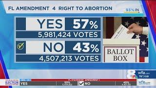 Amendment 4 falls short of required threshold to pass