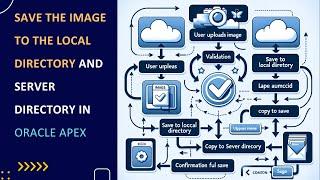 Save image  into local directory and Server  directory in oracle apex #oracle #images