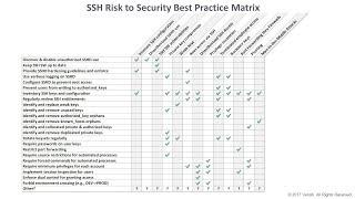 SSH 101 - Mapping SSH Risks and Best Practices