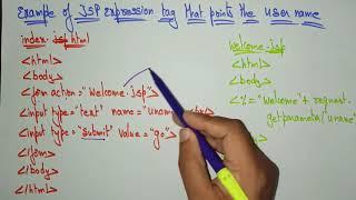 JSP expression tag | Scripting elements | Web Technology | Lec - 49 | Bhanu Priya