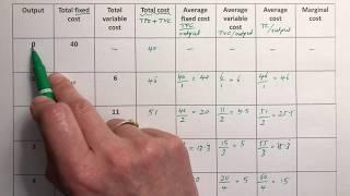 Costs - all 7 explained - TFC, TVC, TC, AFC, AVC, AC and MC