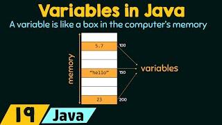 Introduction to Variables in Java