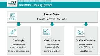 CodeMeter Tutorial - Explaining the concepts of Firm Code and Product Code