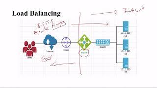 Introduction to F5 BIGIP Load Balancers