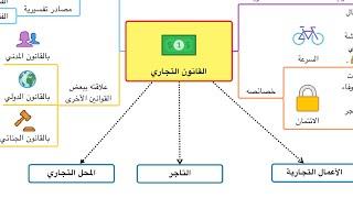 ملخص القانون التجاري/ الجزء الأول: مدخل للقانون التجاري على شكل خريطة ذهنية مبسطة