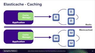 Spring Cloud on AWS