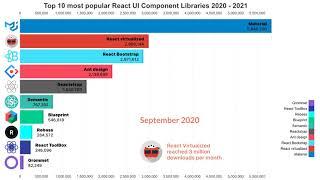 Top 10 most popular React UI Component Libraries 2020 - 2021