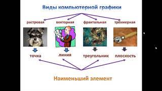 Назначение и основные возможности графических редакторов  Виды компьютерной графики