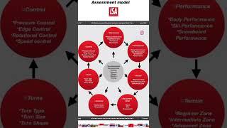 International Pro Ski Instructors Association (ISA) Assessment Essential elements Heptagon Model