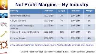 How to Calculate Net Profit & Margins | Profit Margins by Industry | Operating Profit
