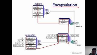 Encapsulation: Network Packets